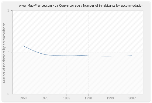 La Couvertoirade : Number of inhabitants by accommodation